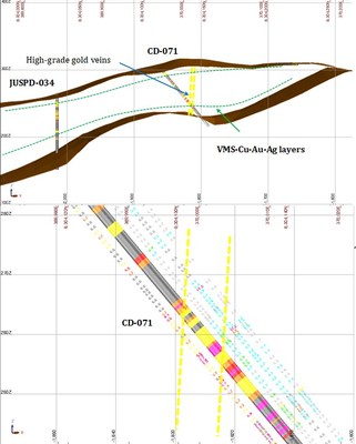 Figure 3 CD-071 Cross section and focus view looking northwest, grade-colour scale as per figure 1 (CNW Group/Meridian Mining UK Societas)