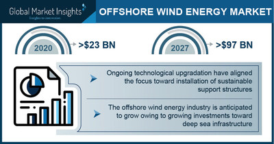 Offshore Wind Energy Market