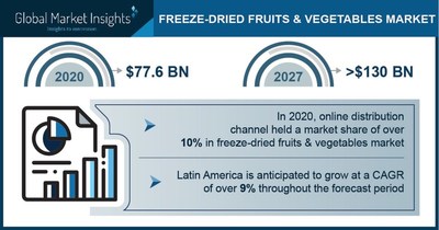 Freeze-dried Fruits & Vegetables Market