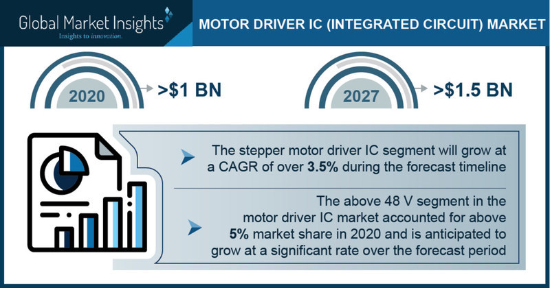 Motor Driver IC Market revenue to cross USD 1.5 Bn by 2027: Global Market Insights Inc. - Vimarsana News