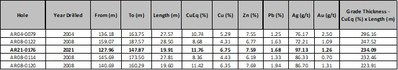 Table 1. Top Five Grade-Thickness Drill Holes from the Arctic Project (CNW Group/Trilogy Metals Inc.)