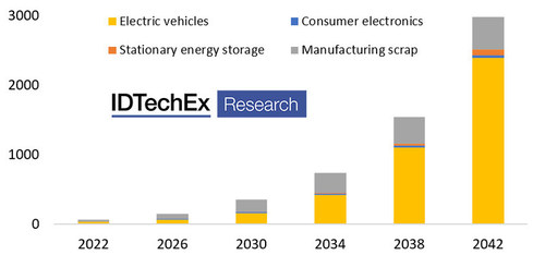 Global Li-ion battery recycling market: by sector (GWh). Source: IDTechEx - “Li-ion Battery Recycling Market 2022-2042”