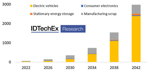 Global Li-ion battery recycling market: by sector (GWh). Source: IDTechEx - “Li-ion Battery Recycling Market 2022-2042” (PRNewsfoto/IDTechEx)