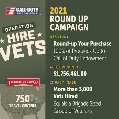 Pilot Company teamed up with the Call of Duty Endowment for a Veterans Day round-up campaign from Oct. 25, 2021 - Nov. 15, 2021, and raised a record-breaking $1.75 million to support jobs for veterans.