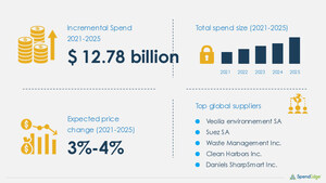 Hazardous Waste Sourcing and Procurement Market during 2021-2025| COVID-19 Impact &amp; Recovery Analysis | SpendEdge
