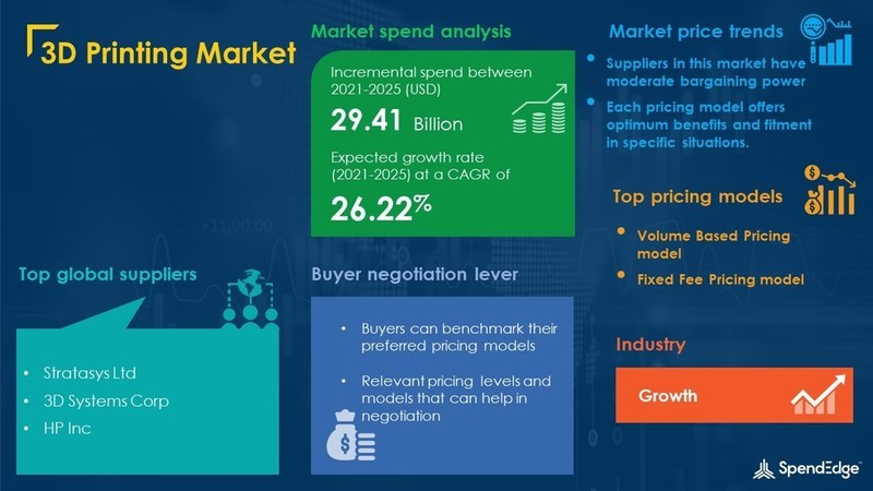 3D Printing Sourcing and Procurement Report Forecasts the Market to Have an Incremental Spend of USD 29.41 Billion - Vimarsana News
