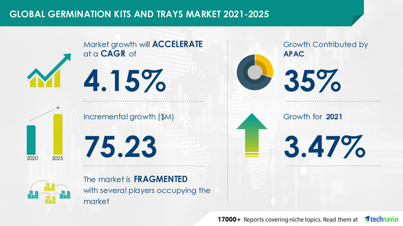 Germination Kits and Trays Market to grow by USD 75.23 mn|Evolving Opportunities with Aerogrow International Inc. & Apollo Horticulture Atlee Burpee - Vimarsana News