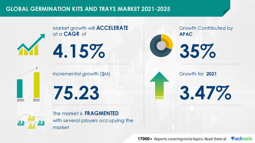 Attractive Opportunities in Germination Kits and Trays Market by End-user and Geography - Forecast and Analysis 2021-2025