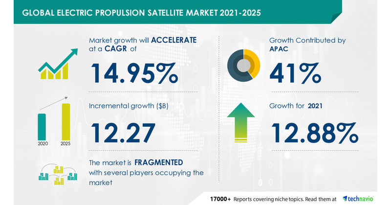 Electric Propulsion Satellite Market to grow at a CAGR of 14.95% by