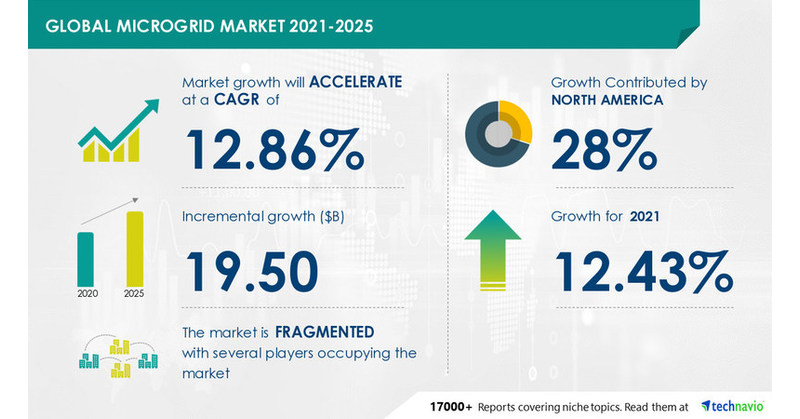 Microgrid Market To Grow At A CAGR Of 12 86 From 2020 To 2025 28 