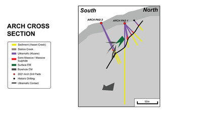 Figure 3: General north-south cross section through Arch looking west (CNW Group/Nickel Creek Platinum Corp.)