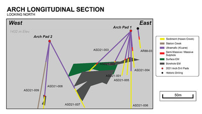 Figure 6: Longitudinal section at Arch with borehole and surface EM conductors (CNW Group/Nickel Creek Platinum Corp.)
