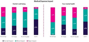 One in four workers experiencing significant medical expenses report major mental health impacts