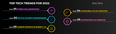 Info-Tech Research Group has revealed the five tech trends for 2022. The determination of the trends is based on the firm's exclusive research and analysis, including a survey of 475 IT professionals and insights collected from notable industry experts. (CNW Group/Info-Tech Research Group)