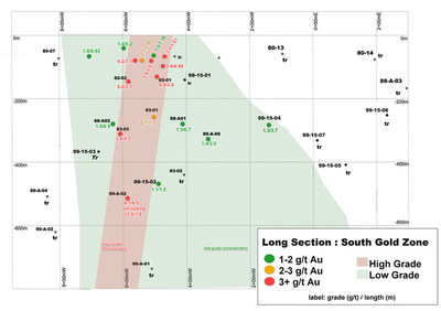 Figure 4 Longitudinal Section looking northeast of the South Gold Zone on the Joutel Eagle Property  Drilling intervals are down-hole lengths from historical data. True thicknesses cannot be estimated with available information. The technical information presented in this release was obtained from historical work reports filed with the Quebec Ministry of Energy and Natural Resources and has not been independently verified by a Qualified Person as defined by NI 43- 101. (CNW Group/Orford Mining Corporation)
