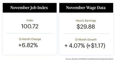 The data released in the latest Paychex | IHS Markit Small Business Employment Watch shows hourly earnings growth improved to 4.07 percent, the highest level since reporting began ten years ago. Small business hiring also increased for the month, with the Small Business Jobs Index up 0.27 percent in November to 100.72.