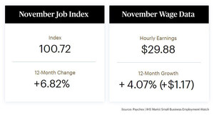 Employees of Small Businesses See Record High Hourly Earnings Growth in November; Job Growth Also Continues to Increase