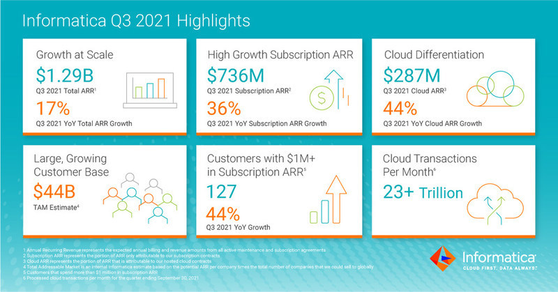Informatica Reports Third Quarter 2021 Financial Results - Vimarsana News