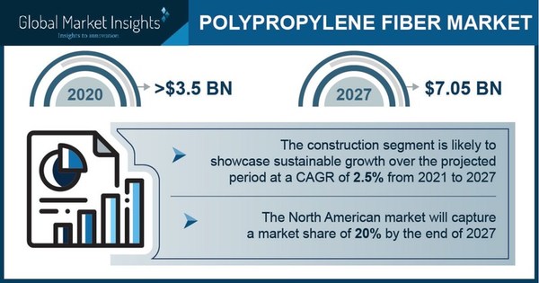 Polypropylene Fiber Market
