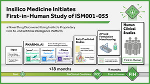 Insilico Medicine Initiates First-in-Human Study of ISM001-055, a Novel Drug Discovered Using Insilico's Proprietary End-to-end Artificial Intelligence Platform
