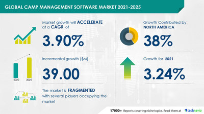 Attractive Opportunities in Camp Management Software Market by End-user, Deployment, and Geography - Forecast and Analysis 2021-2025