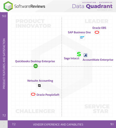SoftwareReviews Reveals the Best Accounting Software for Enterprise in 2021 (CNW Group/SoftwareReviews)