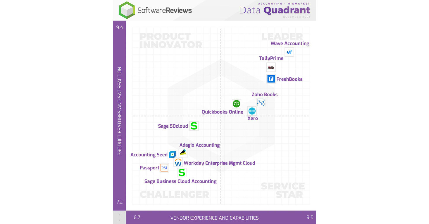 SoftwareReviews Reveals the Best Accounting Software for Enterprise and ...