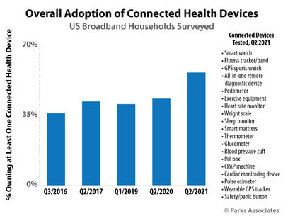 Overall Adoption of Connected Health Devices