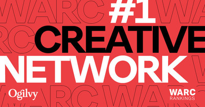 WARC today released the results of its annual Creative 100 ranking of the most creative agencies, networks, and campaigns in the world with Ogilvy topping the list as the World's Most Creative Agency Network.