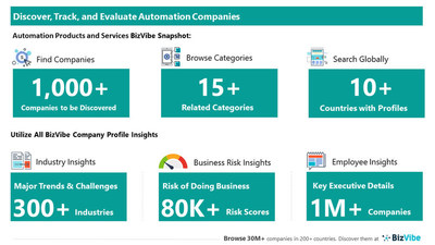 Snapshot of BizVibe's automation company profiles and categories.