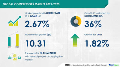 Attractive Opportunities in Compressors Market by End-user and Geography - Forecast and Analysis 2021-2025