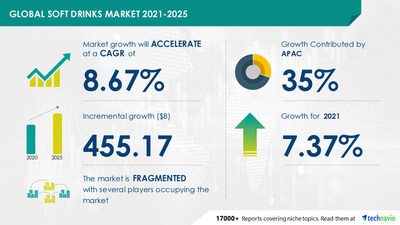Attractive Opportunities in Soft Drinks Market by Product and Geography - Forecast and Analysis 2021-2025