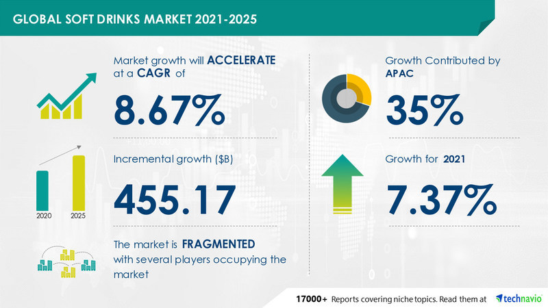 8.67% CAGR Recorded in Soft Drinks Market | Danone SA, Nestle SA, and PepsiCo Inc. Emerge as Dominant Players - Vimarsana News