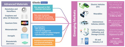 Advanced materials will be essential to enabling the growth of emerging markets. Source: IDTechEx (PRNewsfoto/IDTechEx)