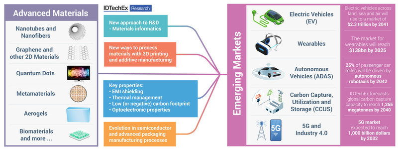 The Most Significant Advanced Materials News from 2021, Discussed by IDTechEx - Vimarsana News