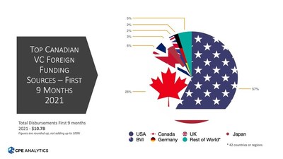 USA, United Kingdom, Japan, The British Virgin Islands (BVI) and Germany - Top Five Canadian Venture Capital (VC) Funding Sources (CNW Group/CPE Media Inc.)