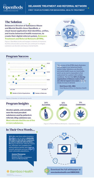 Delaware Documents 45% Increase in Behavioral Health Treatment Referrals in First Year of Bamboo Health's OpenBeds Referral Network