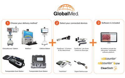 The CostSimplified® rental program includes a telehealth station, a choice of medical devices, and the eNcounter® software platform.