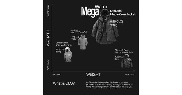 One of the Warmest Winter Coats Available Is LifeLabs' MegaWarm Jacket