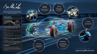 Automobili Pininfarina Torque Vectoring Infographic