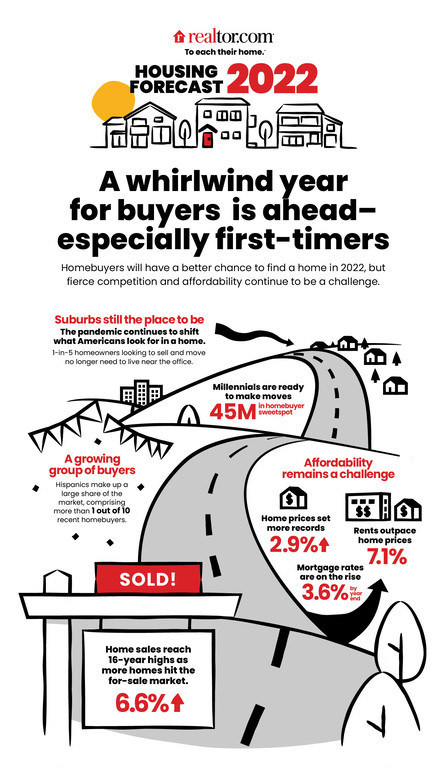 A Whirlwind Year Ahead for Buyers, Especially First-Timers
