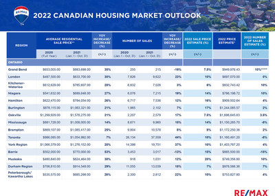 RE/MAX Housing Market Outlook Data Table