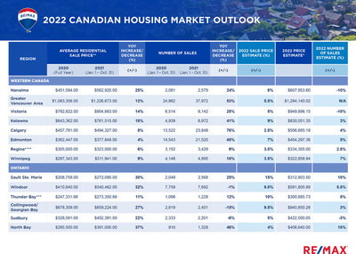 RE/MAX Housing Market Outlook Data Table