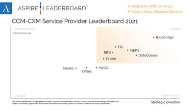 Aspire CCM-CXM Service Provider Leaderboard 2021