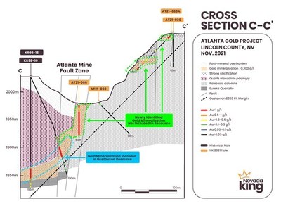Figure 2. Cross section C-C’ showing gold distribution in the Nevada King RC holes drilled across the centre of the historical Atlanta open pit. Eastern margin of 2020 Gustavson gold resource model is located west and below intercept in AT21-066. Gold mineralization hit in AT21-066 extends the Gustavson resource model further eastward and up to the bottom of the pit. As was seen in both sections A-A’ and B-B’, the mineralized contact beneath the quartz monzonite sill is downdropped westward. (CNW Group/Nevada King Gold Corp.)