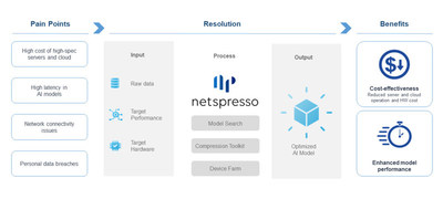 NetsPresso: Nota’s hardware-aware AutoML platform (PRNewsfoto/Nota)