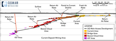 Figure 2: Current Deposit Long Section (Facing South-West) (CNW Group/Clean Air Metals Inc.)