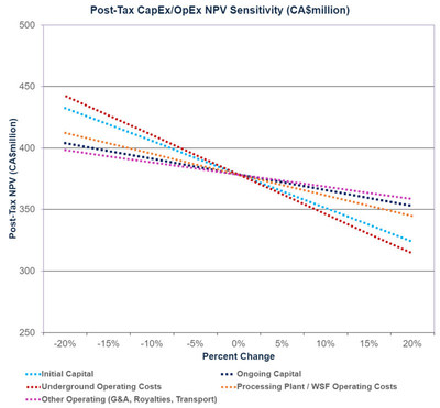 Figure 6: Post-Tax Cost NPV Sensitivity (CNW Group/Clean Air Metals Inc.)