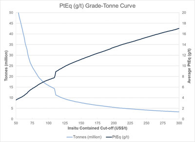 Figure 7: PtEq (g/t) Grade-Tonne Curve (CNW Group/Clean Air Metals Inc.)