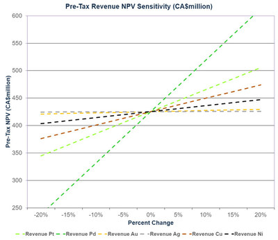 Figure 5: Post-Tax Revenue NPV Sensitivity (CNW Group/Clean Air Metals Inc.)